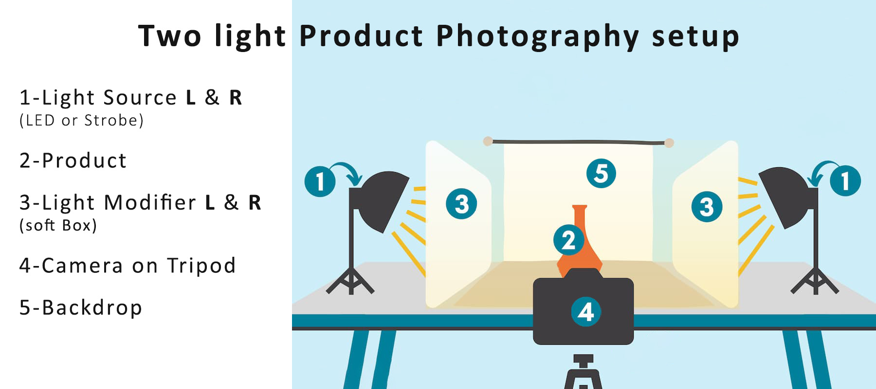 rendering of a simple two light product photography setup